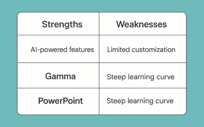 Gamma.app vs PowerPoint: Wie gut ist der KI-Präsentations-Booster wirklich?